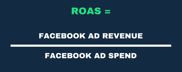 A ROAS képlet vizuális ábrázolása hirdetési bevételként és kiadásként.