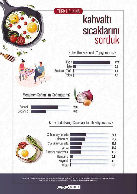 Areda Survey A török ​​emberek reggeli preferenciái
