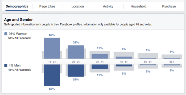 a facebook közönség meglátja az életkor nemét