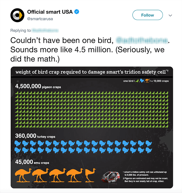 Ez egy képernyőkép a Official smart USA tweetjéről. A szöveg azt mondja: „Nem lehetett egy madár [elmosódott Twitter fogantyú]. Inkább 4,5 milliónak hangzik. (Komolyan mondva, elvégeztük a matematikát.) A tweet alatt látható egy táblázat, amely megmutatja, hogy hány madárkölyökre lenne szükség ahhoz, hogy egy intelligens autót károsítsanak a különféle madártípusok alapján.