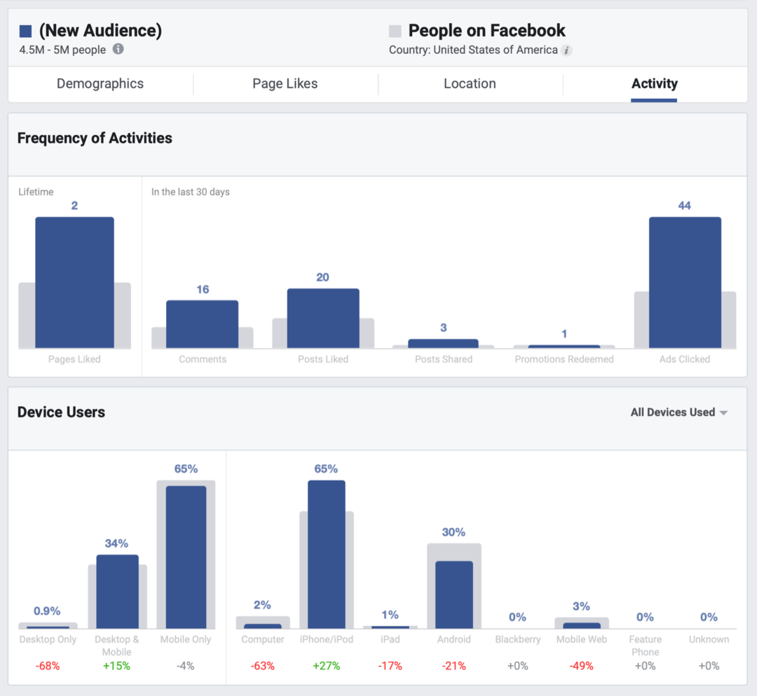 Hogyan lehet javítani a Facebook szerves elérését: a közösségi média vizsgáztatója