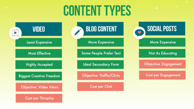 ábra, amely az első szintű hirdetési kampányok három tartalmi típusát mutatja be: video, blog tartalom és közösségi bejegyzések, valamint az egyes tárgyalt jellemzők, valamint az objektív és költségtípus