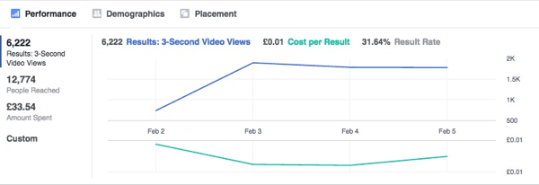 Ez a grafikon azt mutatja, hogy a Facebook hirdetési eredményei az idő múlásával stabilizálódnak.