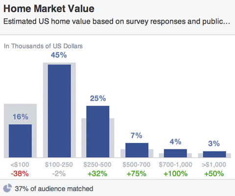 facebook közönség ház piaci értékei