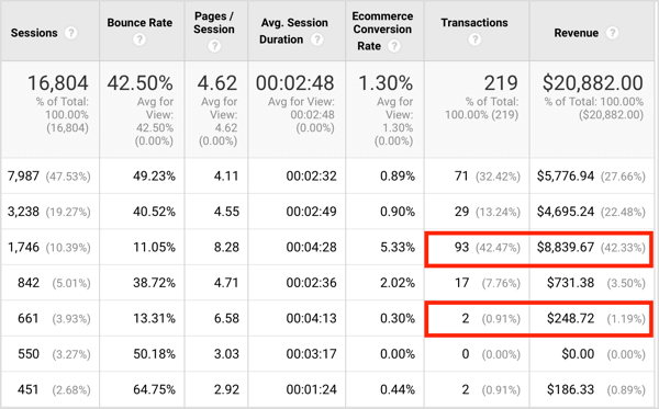 Míg a két forrás elkötelezettségi szintje hasonló, az első forrás 93, a második pedig csak 2 tranzakciót küldött Önnek.