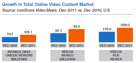 az online videotartalom teljes piacának növekedése