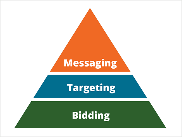 Ez Mike Rhodes piramisának illusztrációja arról, hogy a mesterséges intelligencia hogyan változtatja meg a marketinget. A piramis három szakaszra oszlik. A piramis alapja zöld, fehér szöveggel, amelyen szerepel a licitálás. A piramis középső része kék, fehér szöveggel, amely a Célzást mondja. A piramis teteje narancssárga, fehér szöveggel, amely az Üzenetek üzenetet írja.