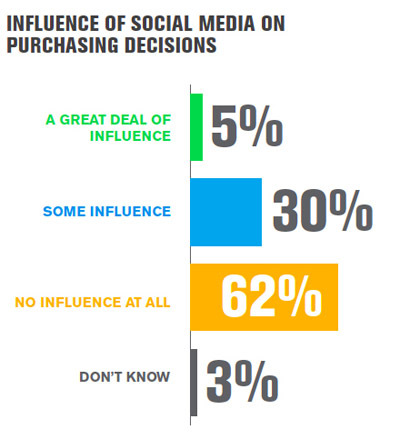 adatok a vásárlási döntésekről