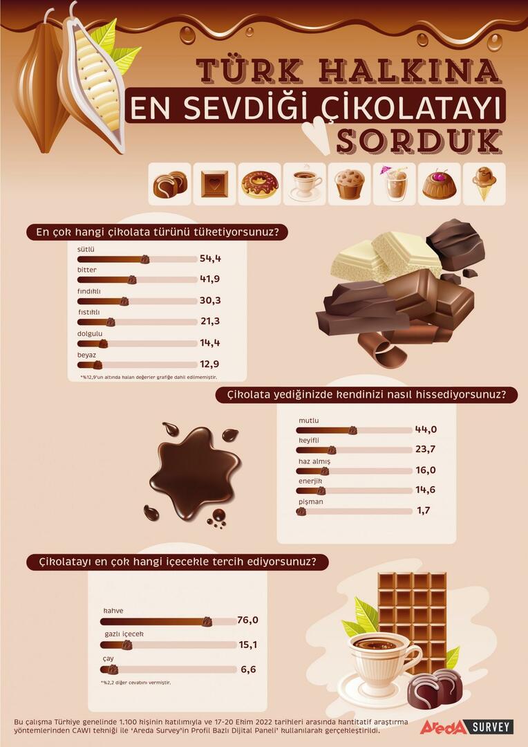 A törökök leginkább a tejcsokoládét kedvelik