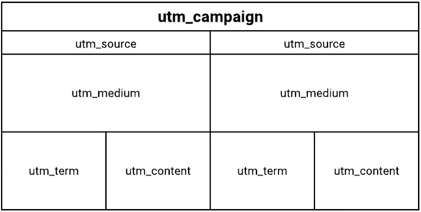Az UTM tag grafikájának szerkezete.