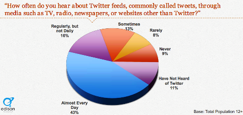 40 százalék hallja a tweeteléseket