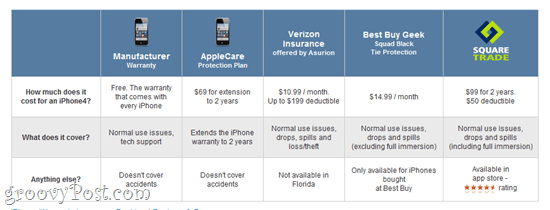 Gadget és iPhone biztosítás: SquareTrade, Verizon és egyéb jótállási lehetőségek