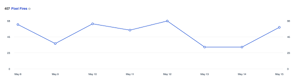 Ez a grafikon azt mutatja, hogy a Facebook pixel hányszor lőtt az elmúlt 14 napban.