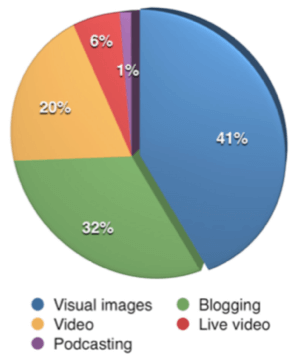 A vizuális tartalom első alkalommal felülmúlta a blogolást, mint a felmérésben részt vevő marketingszakemberek legfontosabb tartalomtípusát.