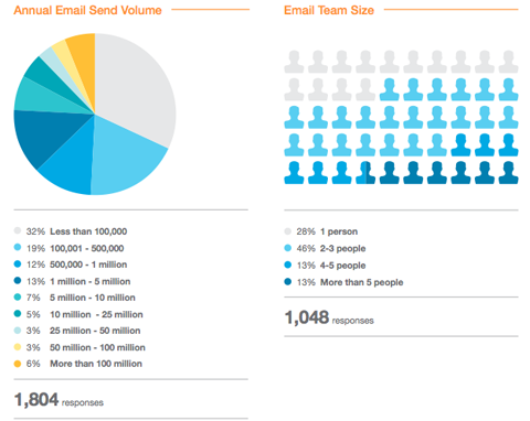 e-mail marketing statisztikák