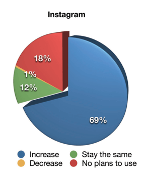 2019 Social Media Marketing Industry Report, hogy a marketingesek hogyan változtatják meg videómarketing tevékenységüket az Instagram-on