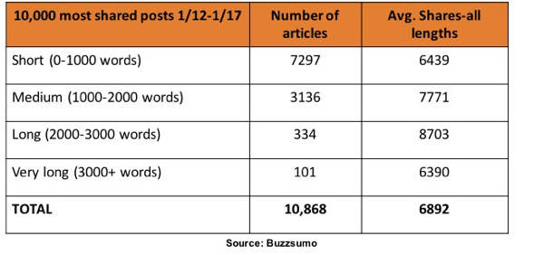 A BuzzSumo kutatása szerint 1000 és 3000 szó közötti cikkeket osztották meg a legtöbbet a LinkedIn-en.