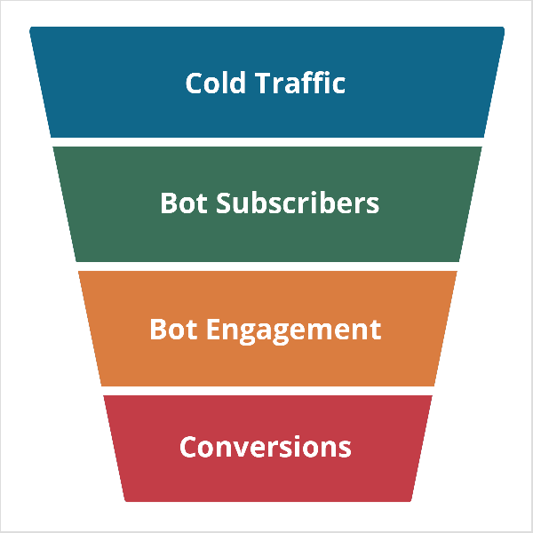 Ez az ábra egy trapéz alakú, amely felül szélesebb, mint alul. Ez egy marketing tölcsért jelent, amely egy Facebook Messenger botot használ. Az alak négy részre oszlik, amelyek felülről lefelé kék, zöld, sárga és piros. A kék szakasz fehér szöveggel „Hideg forgalom” feliratú. A zöld szakasz neve „Bot előfizetők”. A sárga szakasz neve „Bot Engagement”. A piros szakasz neve „Konverziók”. Mary Kathryn Johnson egy Messenger-tölcsérek létrehozására összpontosító vállalkozással rendelkezik.