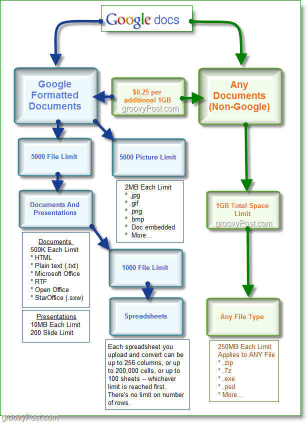 Google Dokumentumok Tárolótér diagram