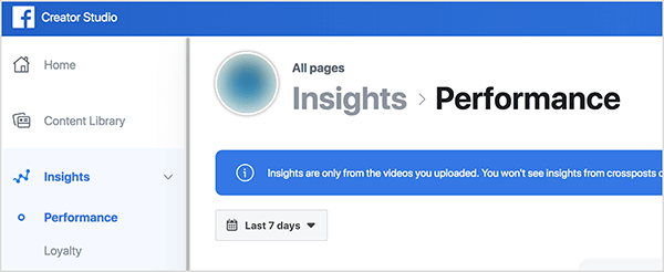 Ez a képernyőkép a Facebook Creator Studio alkalmazás bal felső sarkából. A bal oldalon található a lehetőségek oldalsávja: Otthon, Tartalomtár, Insights. Az Insights opció alatt láthatja a következő lehetőségeket: Teljesítmény és hűség. A teljesítmény kiválasztva. A jobb oldalon egy elmosódott Facebook-oldal profilképe és az „Insights> Performance” szöveg látható. Alatta található egy kék mező, fehér szöveggel, amely azt mondja: „A statisztikák csak a feltöltött videókból származnak. Nem fog látni betekintést a kereszthivatkozásokból ”, és onnan levágva levágja a szöveget. E négyzet alatt található egy gomb a Teljesítmény-betekintés időkeretének kiválasztásához. Ez a gomb 7 napos címkével rendelkezik. Rachel Farnsworth megjegyzi, hogy a Facebook a heti mutatókat hangsúlyozza az egész platformon.