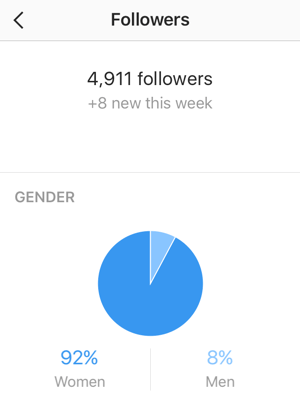 A Követők statisztikái képernyőn megjelenik az Instagram új követőinek száma és a nemek szerinti bontás.