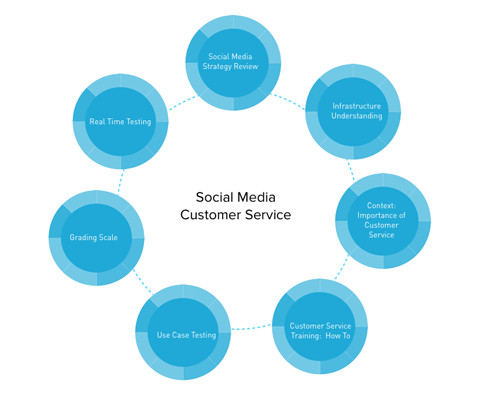 közösségi média ügyfélszolgálati grafika