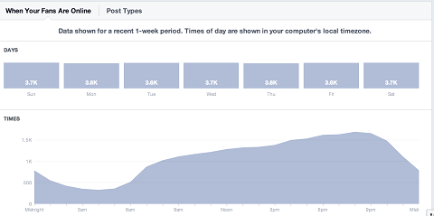 facebook rajongók online grafikonja