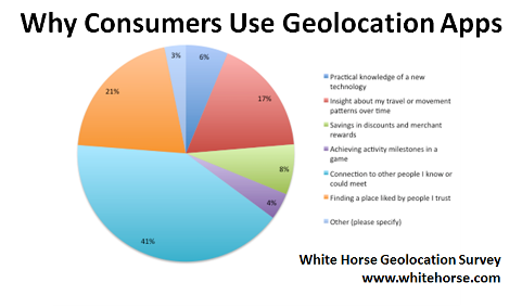 miért használják a fogyasztók a geolokációs alkalmazásokat