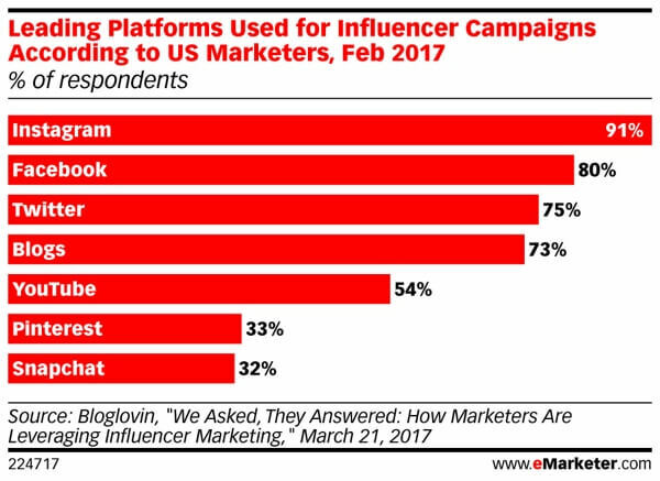 A Snapchat az influencer-marketing kupacának alján található.