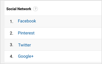A Google Analytics megjeleníti a legnépszerűbb hivatkozó közösségi hálózatok listáját. 