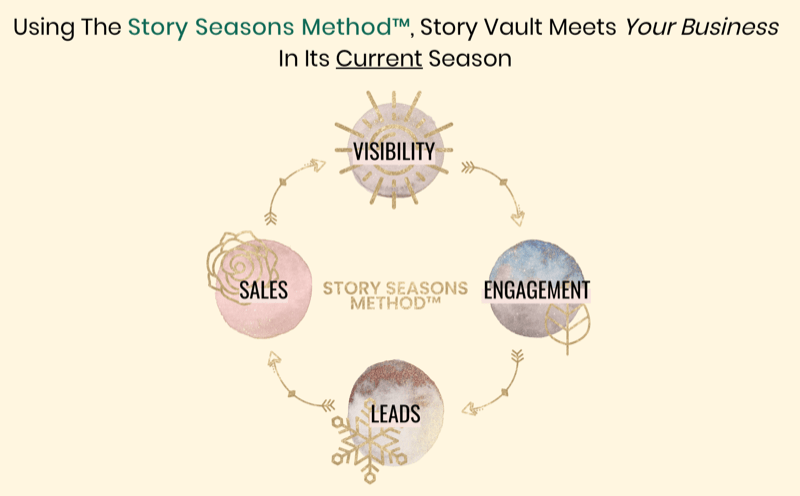 a Story Seasons módszerét bemutató grafika