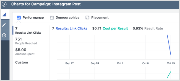 Az Instagram hirdetési kampány eredményeinek grafikonjai