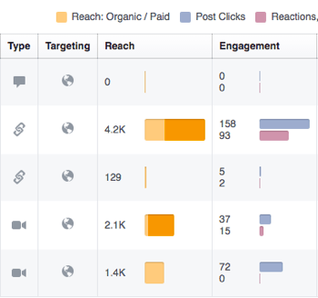 A Facebook Insights használatával ellenőrizheti a Facebook-bejegyzések elkötelezettségét.