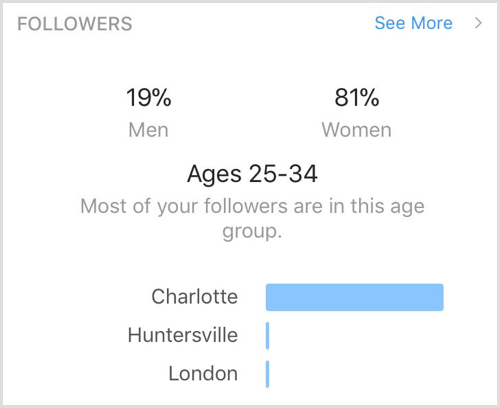 Az Instagram Insights követi a demográfiai adatokat