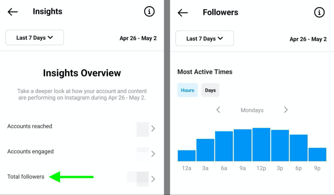 az Instagram Insights képe, amely a legaktívabb idők adatait mutatja