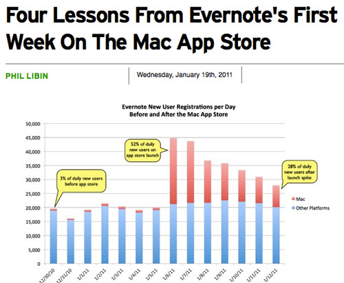 Evernote: Ossza meg saját siker esettanulmányát