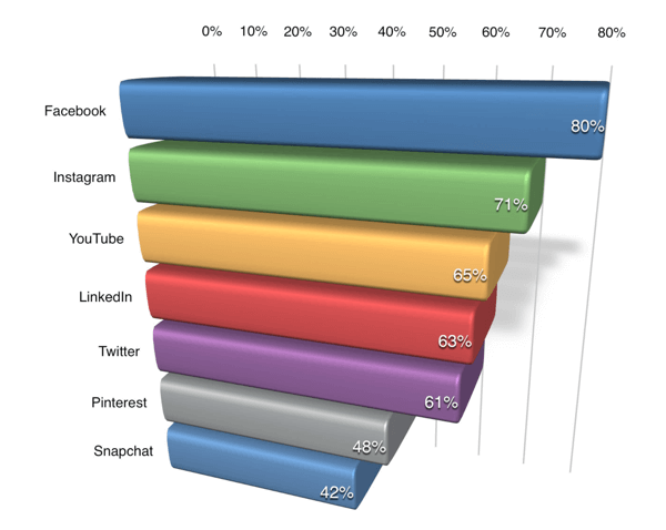 A B2B marketingesek 63 százaléka érdeklődik a LinkedIn megismerése iránt.