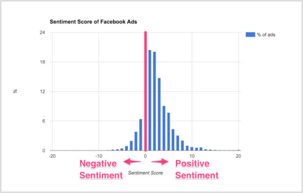 A Smart Insights diagramja a Facebook-hirdetések hangulatának pontszámáról.