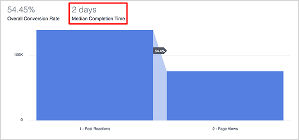 Andrew Foxwell elmagyarázza, hogy a Facebook Analytics Csatornák irányítópultján a Medián teljesítési idő mutató hogyan hasznos a marketingesek számára. A tölcsér kék grafikonja felett a tölcsér átlagos kitöltési ideje 2 nap.