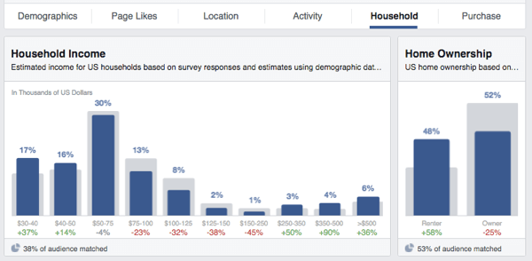 A facebook közönség betekintést nyújt a jövedelem lakásjogába