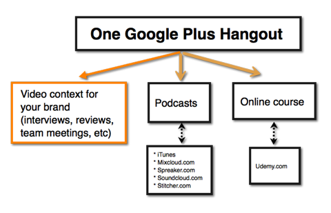 google hangout vizuális tartalmi ötletek