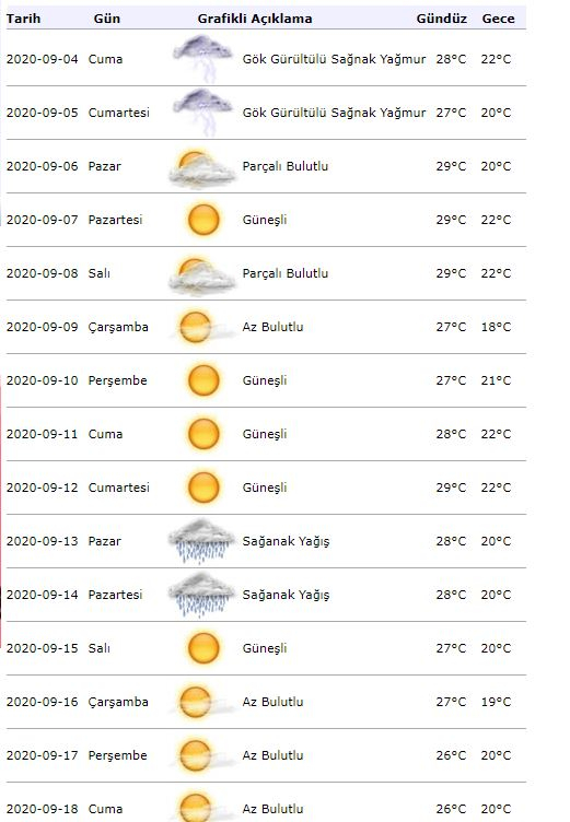 Meteorológiai figyelmeztetés! Milyen lesz az időjárás Isztambulban szeptember 4-én?