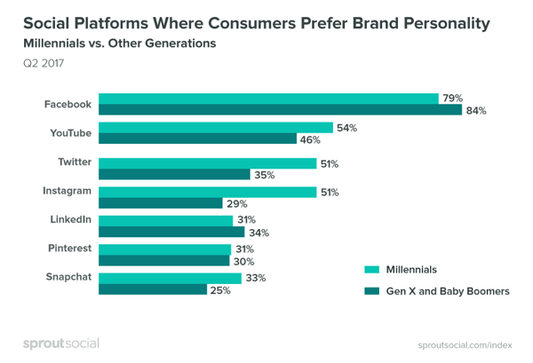 A fogyasztók azt preferálják, hogy a márkák személyesebbek legyenek a Facebookon.