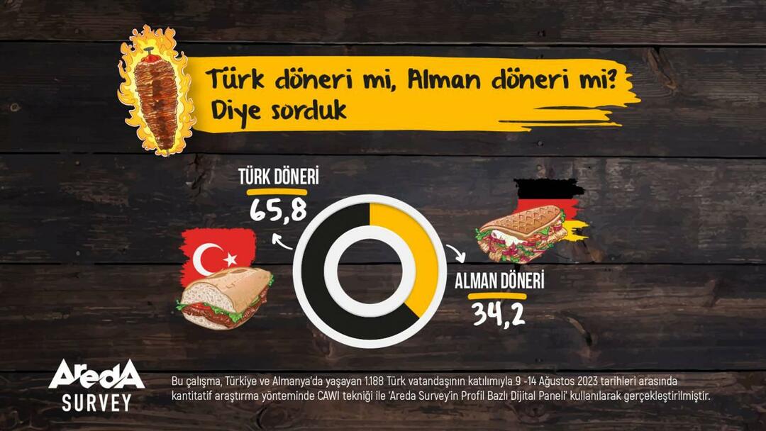 Areda felmérés: török ​​vagy német döner?