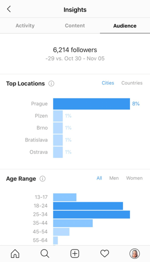 Példa az Instagram-statisztikákra, amelyek a Közönség lapon mutatják be az adatokat.