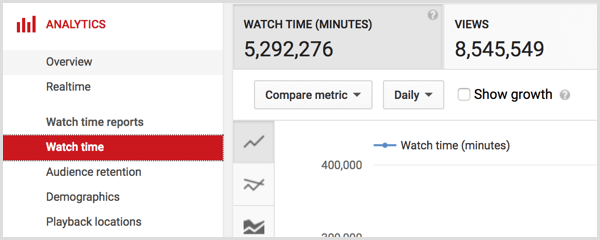 YouTube elemzési nézési idő