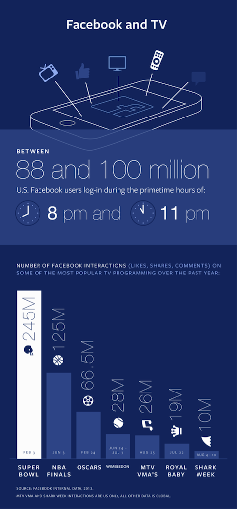 facebook és tv infographic