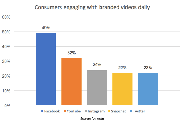 A Facebook a márkás videókkal foglalkozó fogyasztók százalékos arányában vezeti a csomagot.