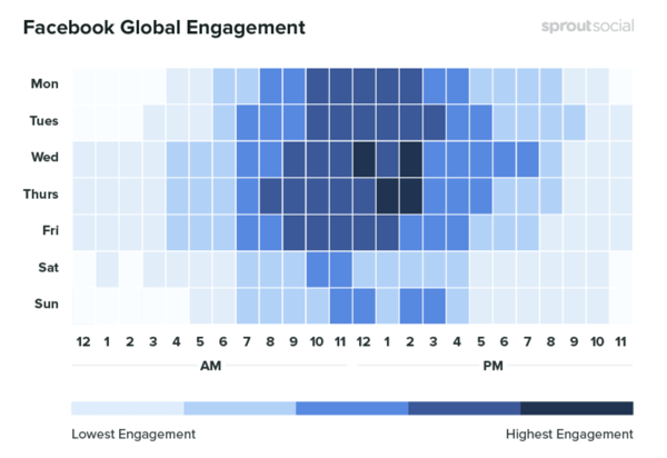10 mérőszám, amelyet nyomon kell követni a közösségi média marketing elemzésekor, például a Facebook globális elkötelezettségét időről időre mutató adatok