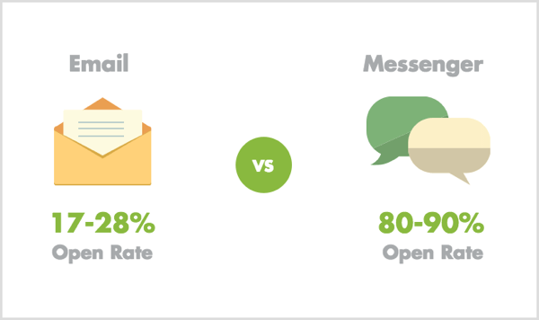E-mail vs Messenger nyitott árak